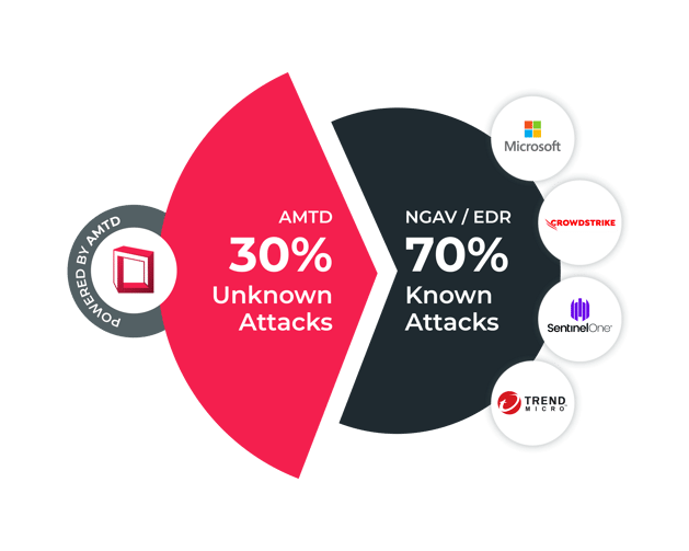 AMTD prevents the 30% of attacks that traditional security misses.