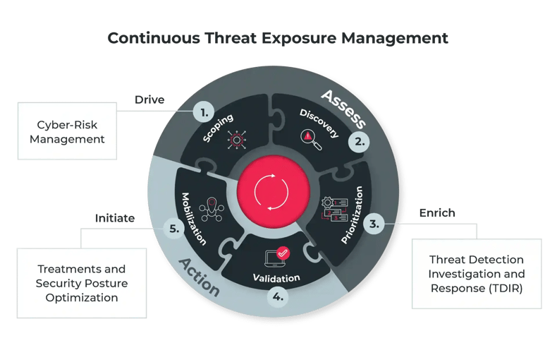 Continuous Threat Exposure Management Framework Diagram