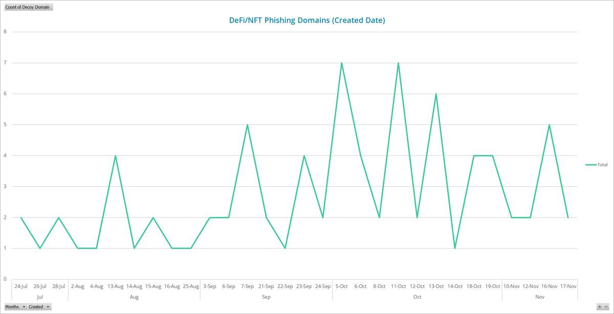 DeFi_NFT Phishing Domains (2021)