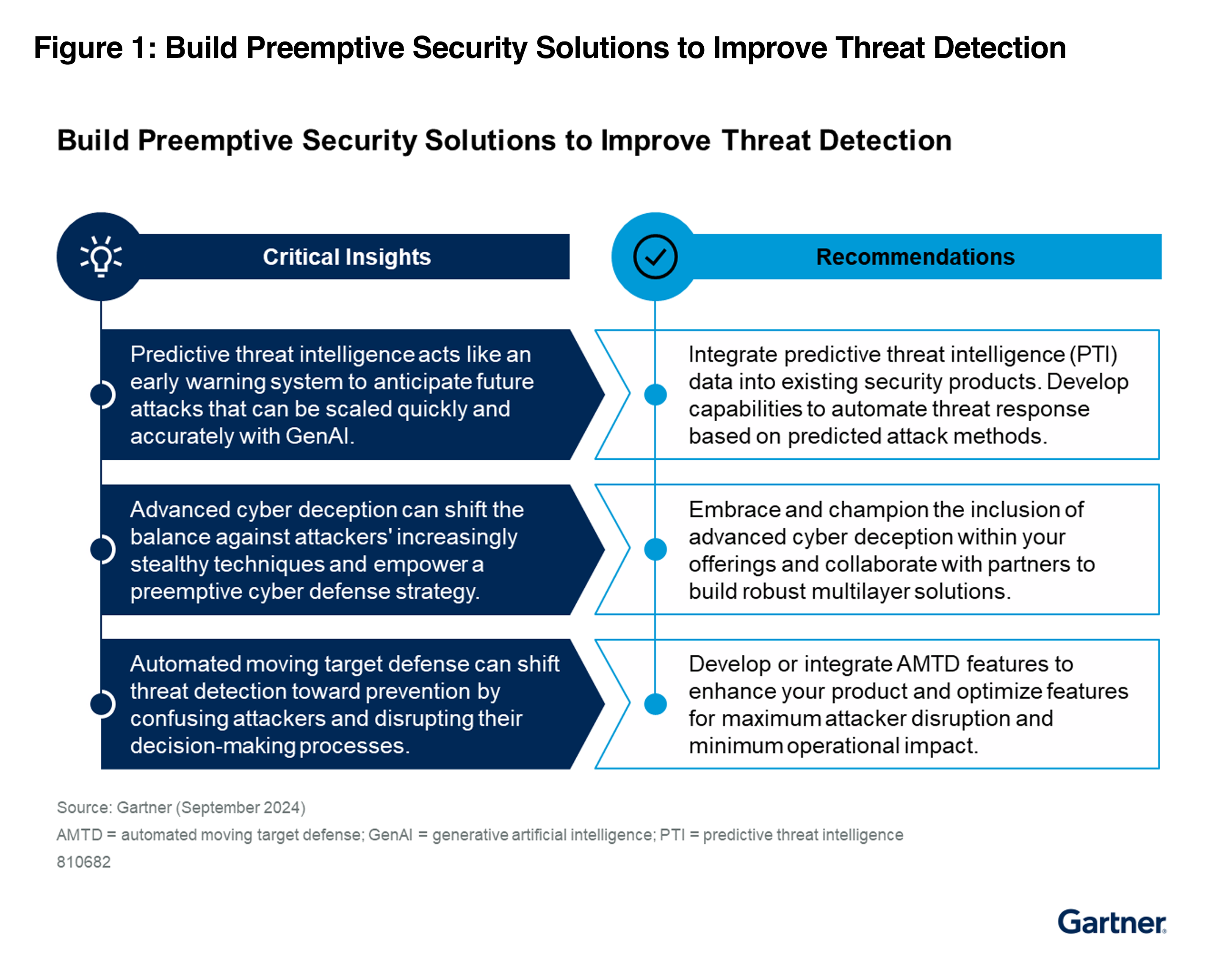 Gartner graphic on building preemptive security solutions