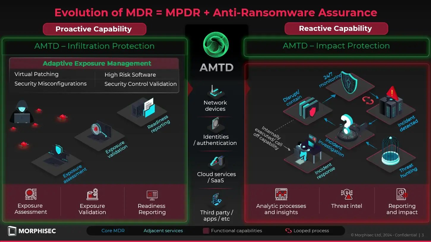 Diagram of MDR enhanced by AMTD and Anti-Ransomware