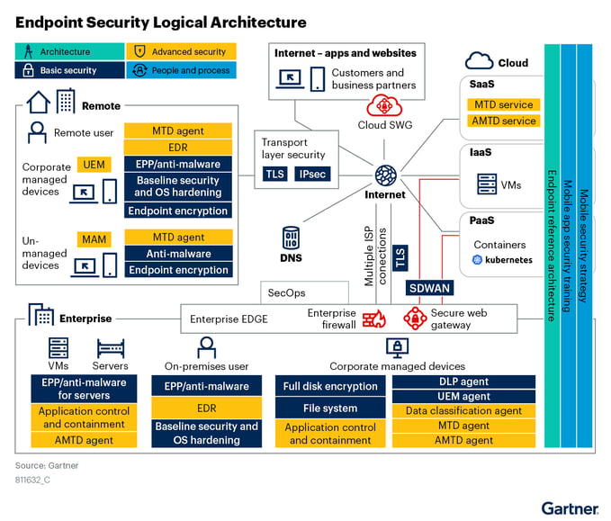 Gartner Endpoint Security Logical Architecture