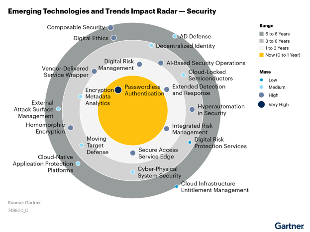 Gartner Sees Promise in Moving Target Defense