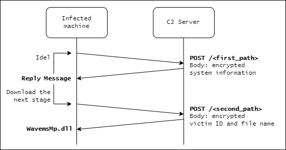 Beaconing information sent to the server before encryption