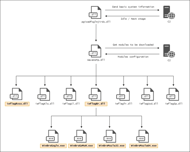 APT-C-35 Component relationships