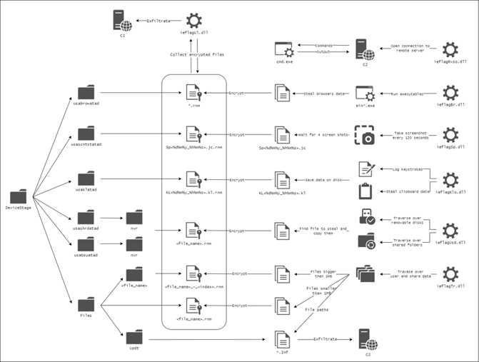 Malware modules and the interactions between them