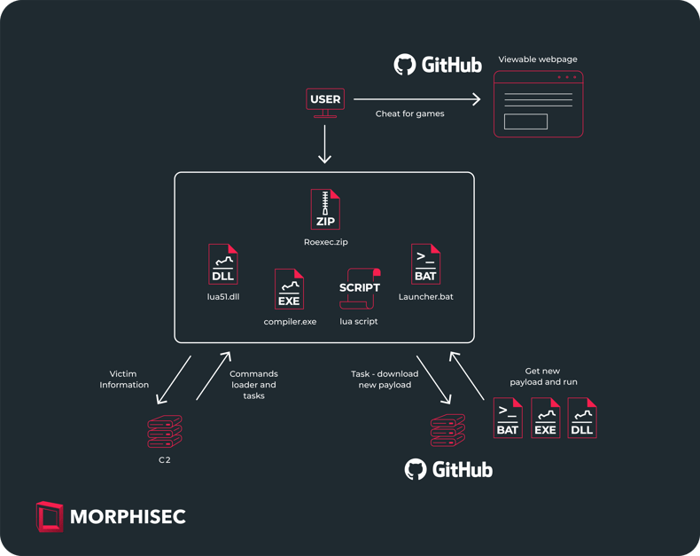 Lua Malware Diagram 2