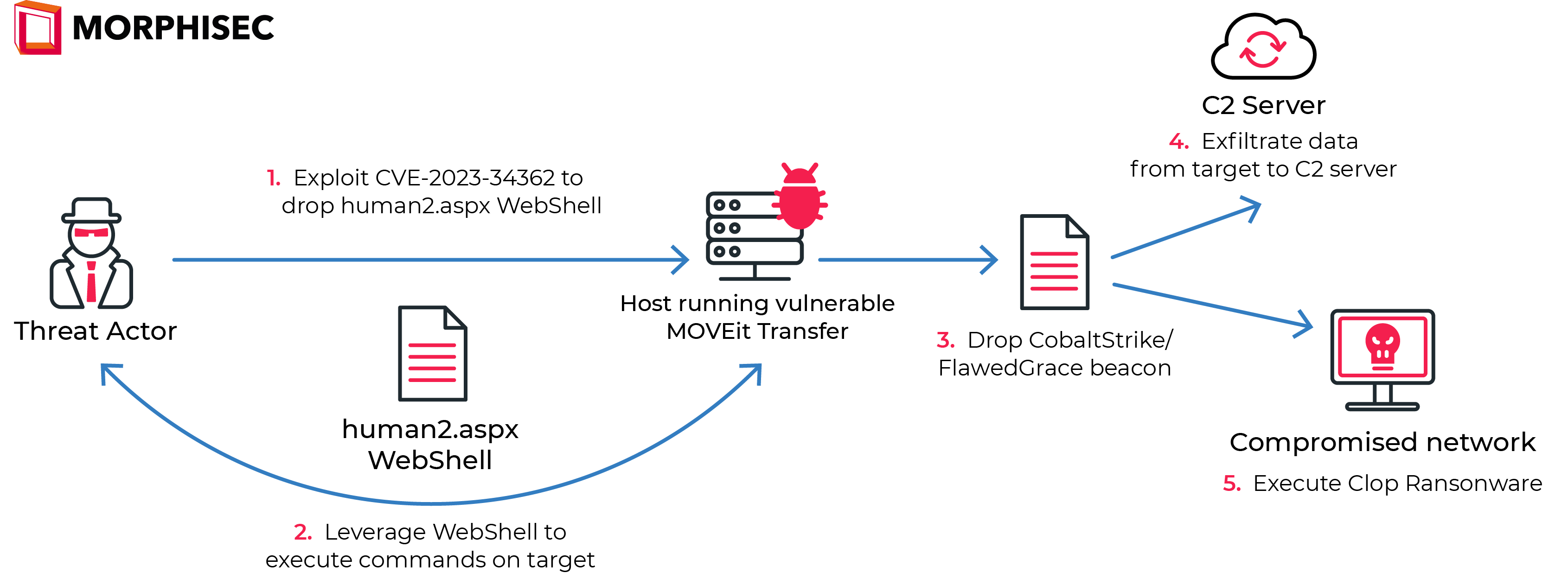 How To Protect Against The MOVEit Transfer Exploit