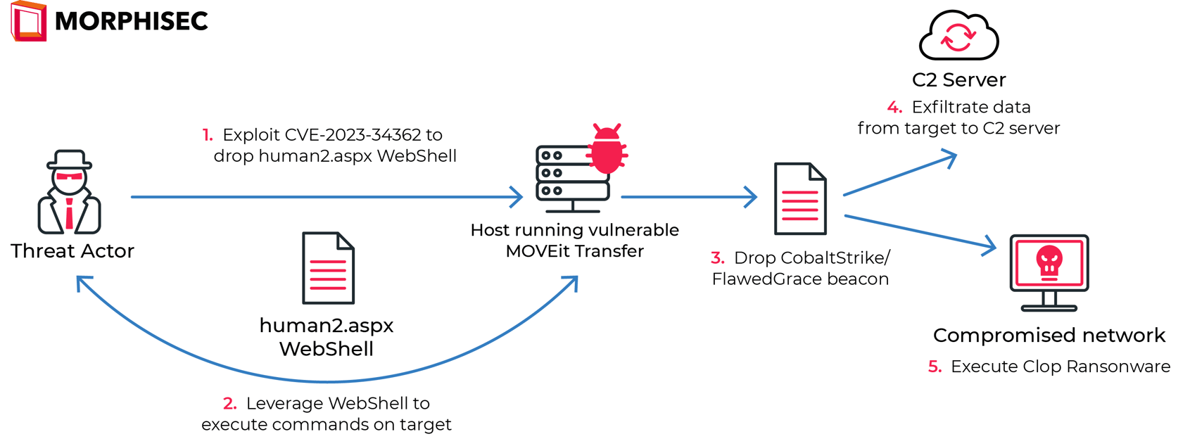 How To Protect Against The Moveit Transfer Exploit