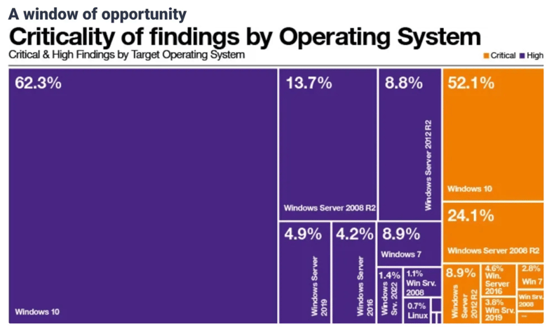 Orange Cybersecurity Crticality of findings by Operating System