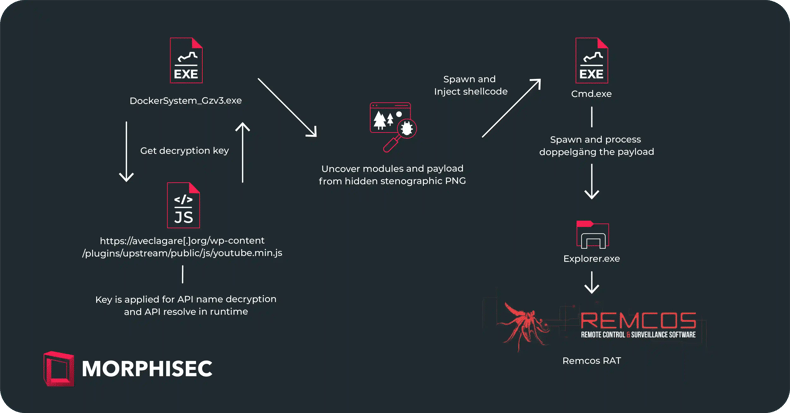 Remcos delivery flow chart, showing the journey to injection into explorer.exe