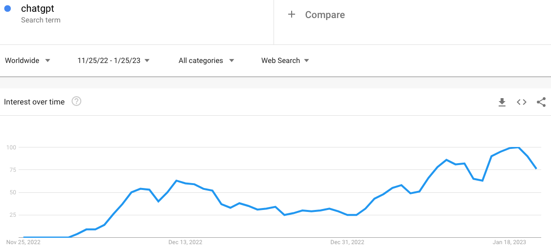 Google Trends interest in ChatGPT is soaring worldwide