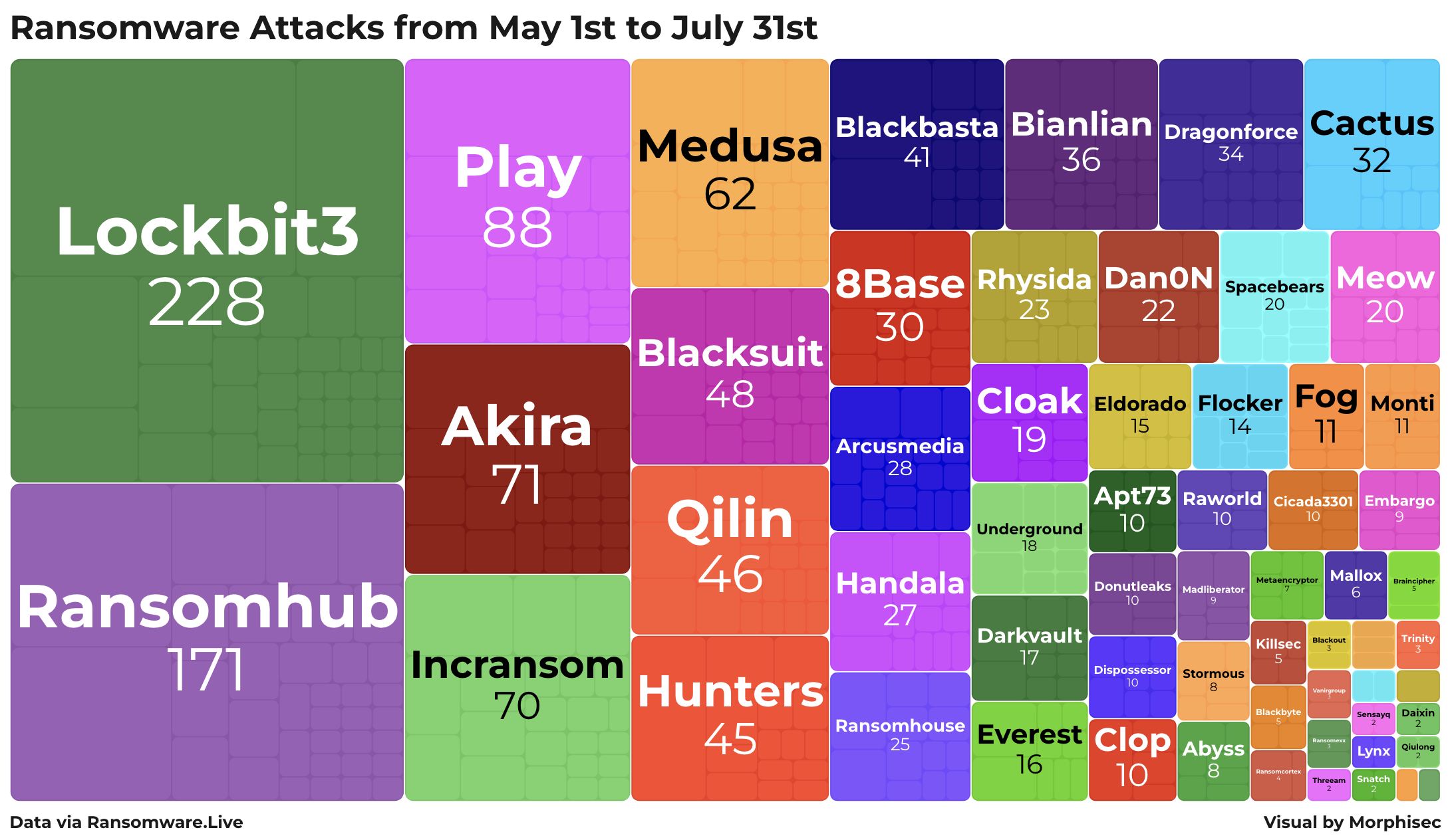 Ransomware attacks from May 1st to July 31st