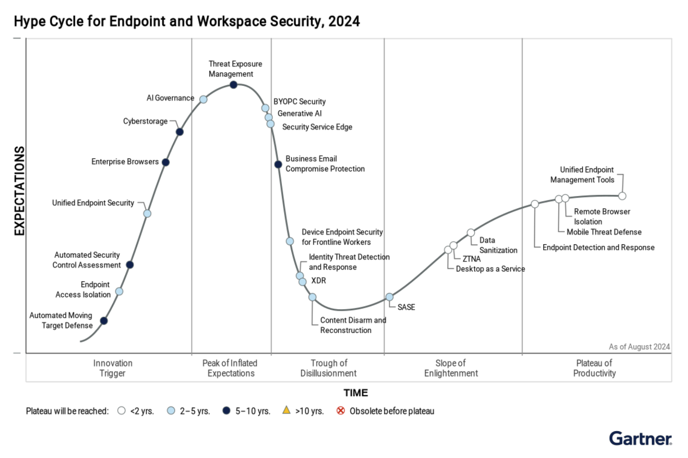 Gartner Hype Cycle for Endpoint Security