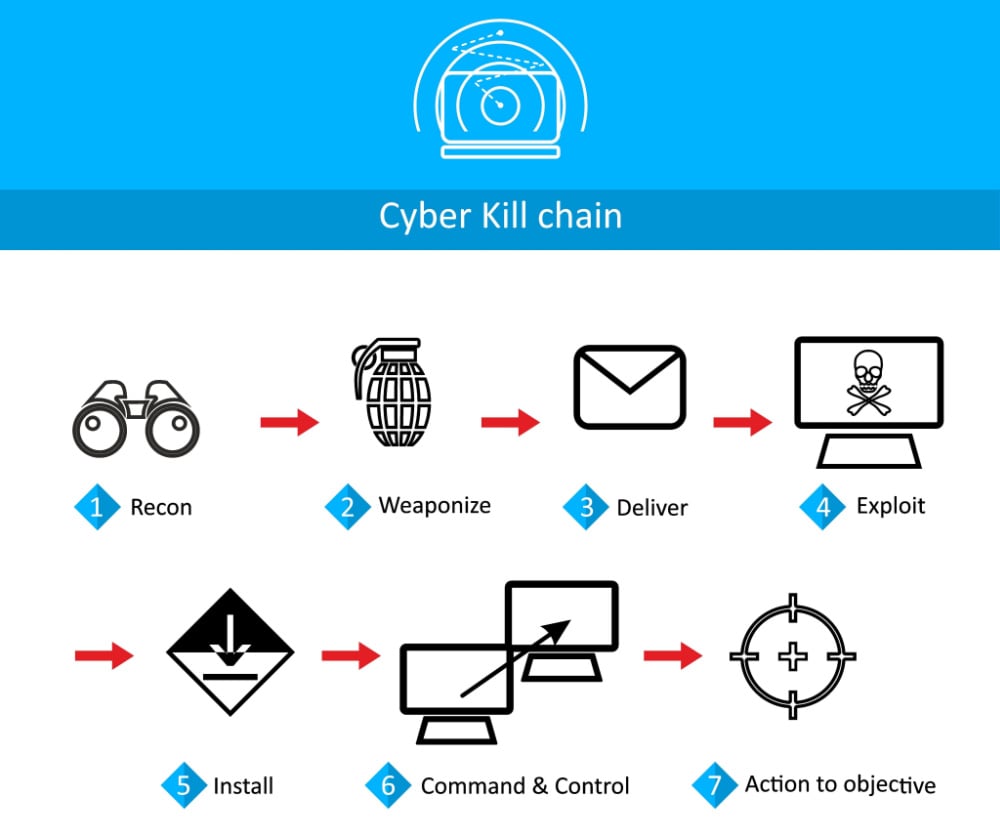 Cyber kill chain