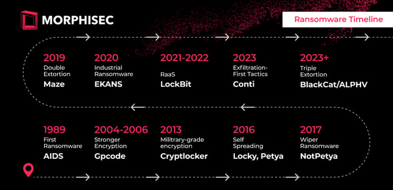 Timeline of Ransomware(1)