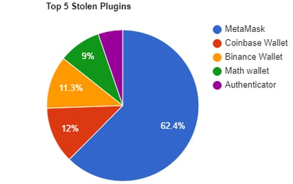 Top 5 stolen plugins