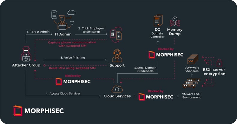 MGM Ransomware Attack Flow With Morphisec
