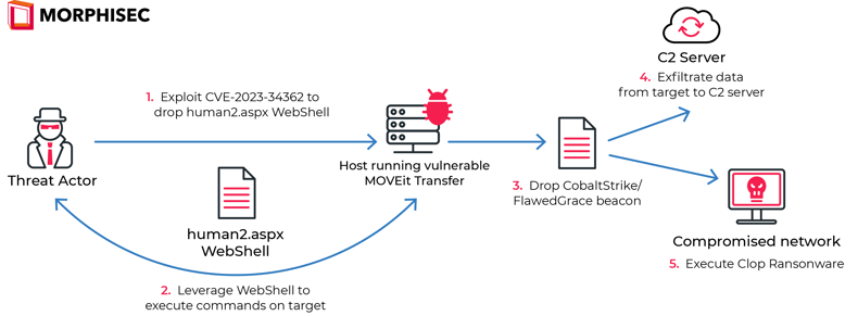 Diagram of MOVEit Transfer Attack Stages