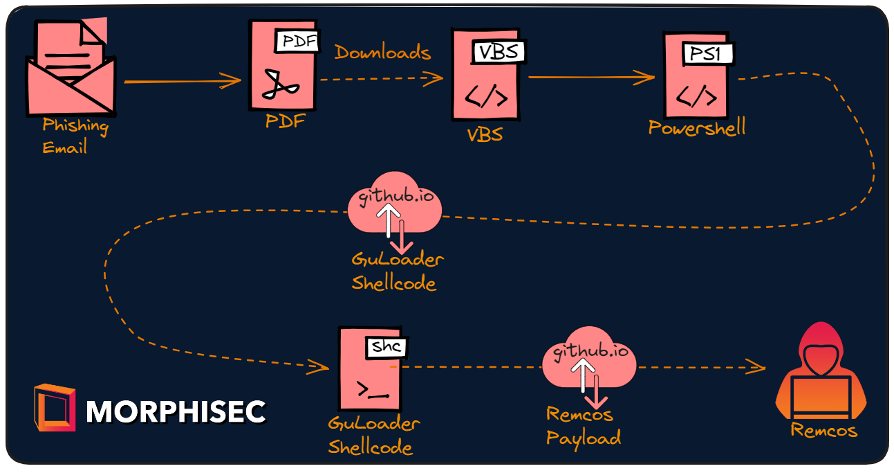 GuLoader Infection Chain Diagram