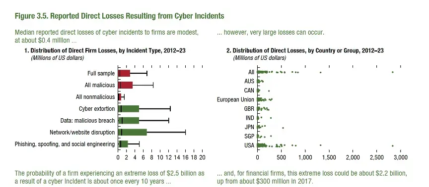 Reported direct losses from cyber incidents