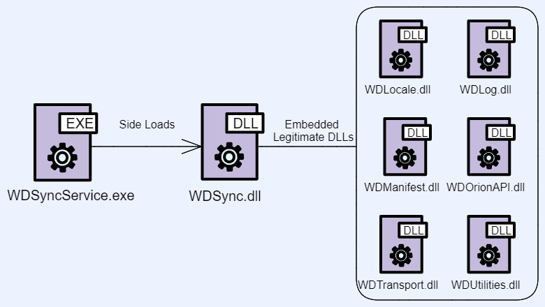  WDSync.dll embeds legitimate DLLs using the SmartAssembly feature 