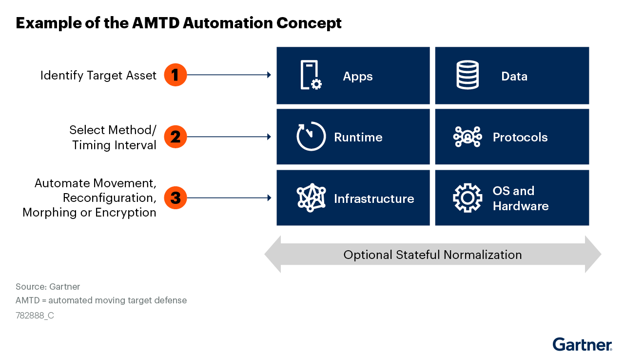 Gartner AMTD automation graphic